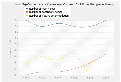 La Villeneuve-les-Convers : Evolution of the types of housing